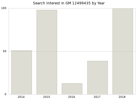 Annual search interest in GM 12499435 part.