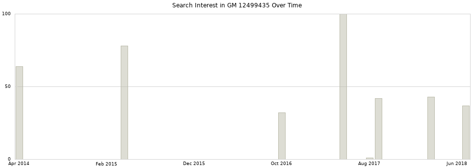 Search interest in GM 12499435 part aggregated by months over time.