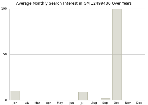 Monthly average search interest in GM 12499436 part over years from 2013 to 2020.