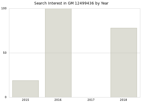 Annual search interest in GM 12499436 part.