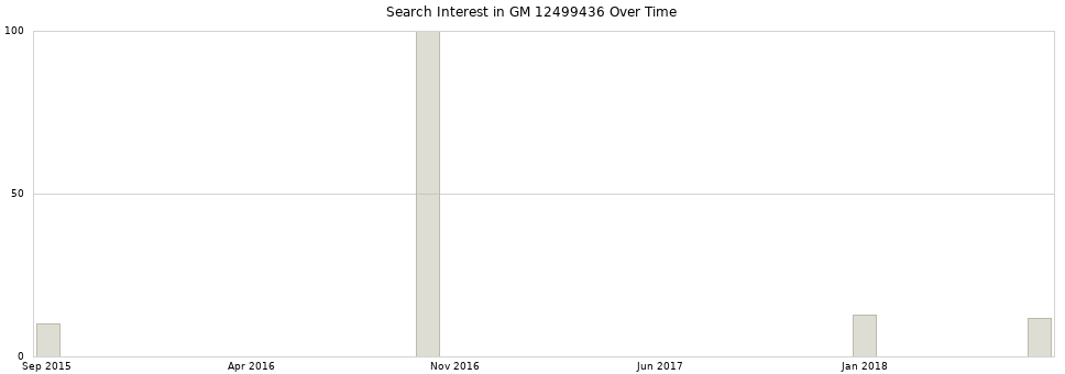 Search interest in GM 12499436 part aggregated by months over time.