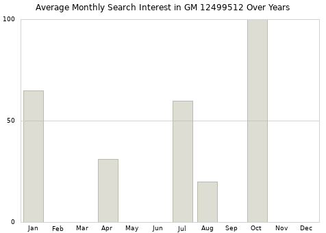 Monthly average search interest in GM 12499512 part over years from 2013 to 2020.