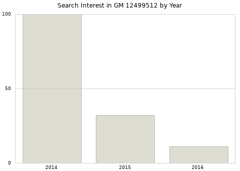 Annual search interest in GM 12499512 part.