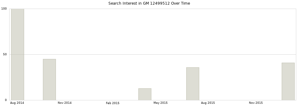 Search interest in GM 12499512 part aggregated by months over time.