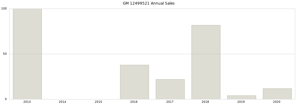GM 12499521 part annual sales from 2014 to 2020.
