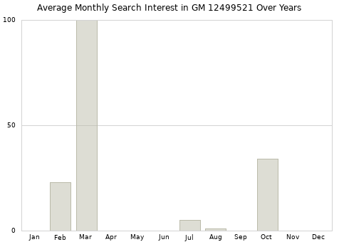 Monthly average search interest in GM 12499521 part over years from 2013 to 2020.