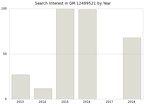 Annual search interest in GM 12499521 part.