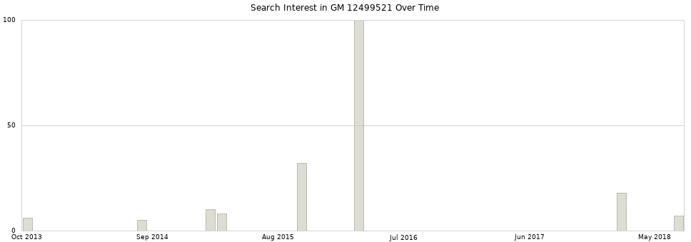 Search interest in GM 12499521 part aggregated by months over time.