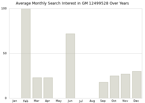 Monthly average search interest in GM 12499528 part over years from 2013 to 2020.