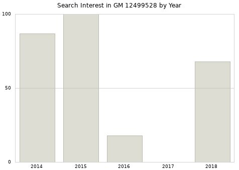 Annual search interest in GM 12499528 part.