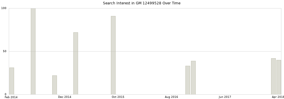 Search interest in GM 12499528 part aggregated by months over time.