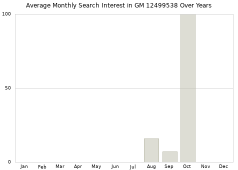 Monthly average search interest in GM 12499538 part over years from 2013 to 2020.