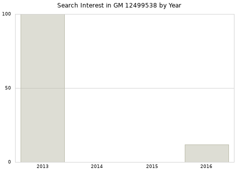 Annual search interest in GM 12499538 part.