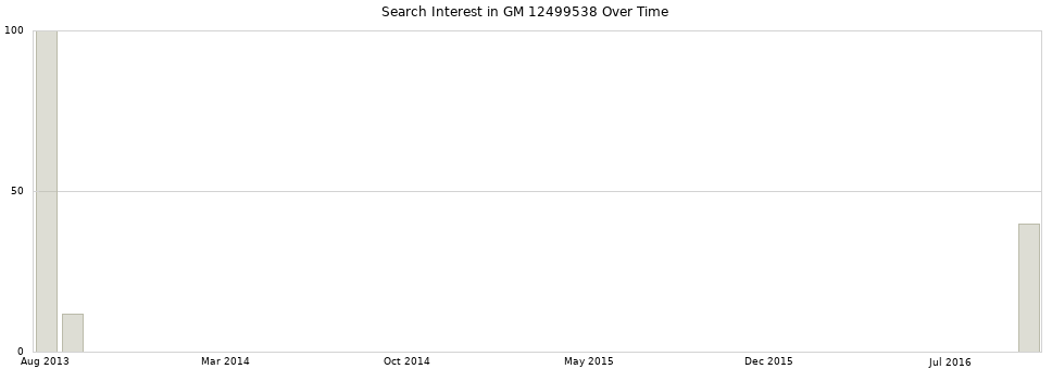 Search interest in GM 12499538 part aggregated by months over time.