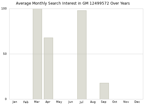 Monthly average search interest in GM 12499572 part over years from 2013 to 2020.