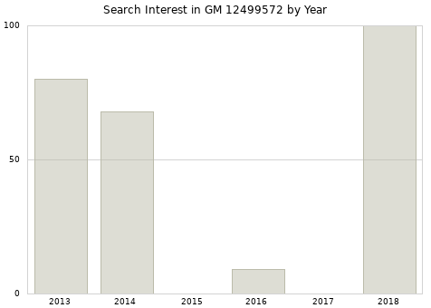 Annual search interest in GM 12499572 part.
