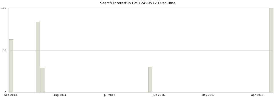 Search interest in GM 12499572 part aggregated by months over time.