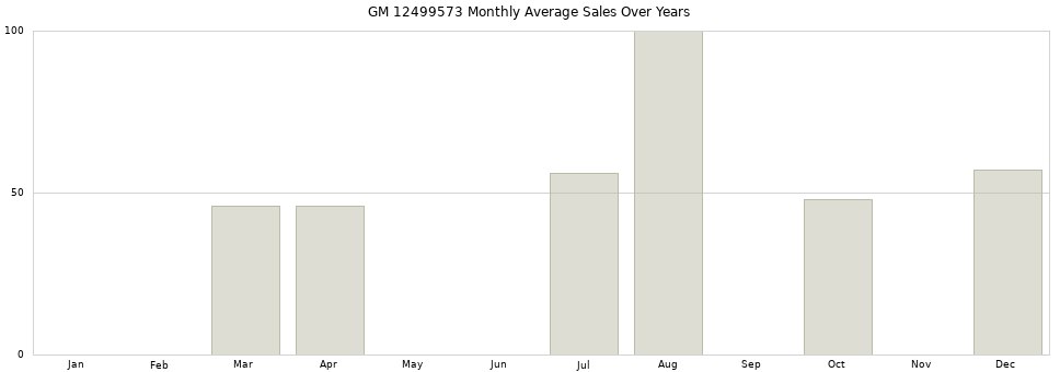 GM 12499573 monthly average sales over years from 2014 to 2020.