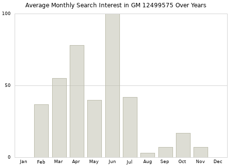 Monthly average search interest in GM 12499575 part over years from 2013 to 2020.