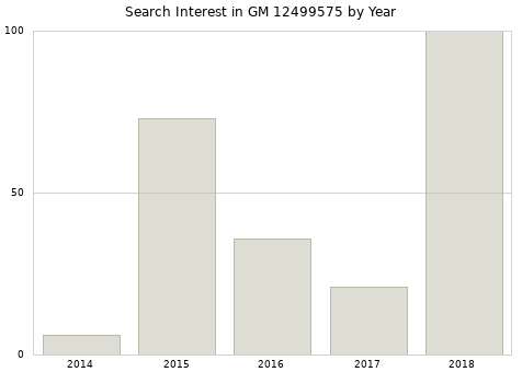 Annual search interest in GM 12499575 part.