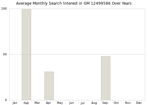 Monthly average search interest in GM 12499586 part over years from 2013 to 2020.
