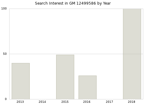 Annual search interest in GM 12499586 part.