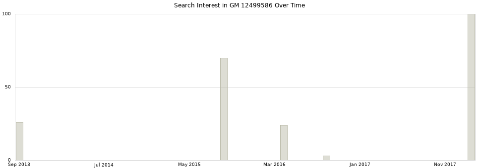 Search interest in GM 12499586 part aggregated by months over time.