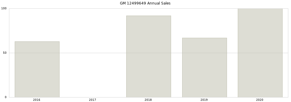 GM 12499649 part annual sales from 2014 to 2020.