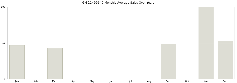 GM 12499649 monthly average sales over years from 2014 to 2020.