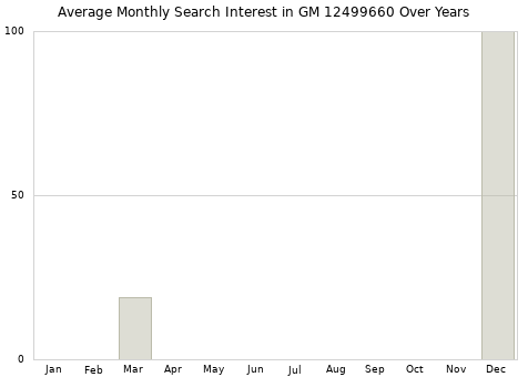 Monthly average search interest in GM 12499660 part over years from 2013 to 2020.