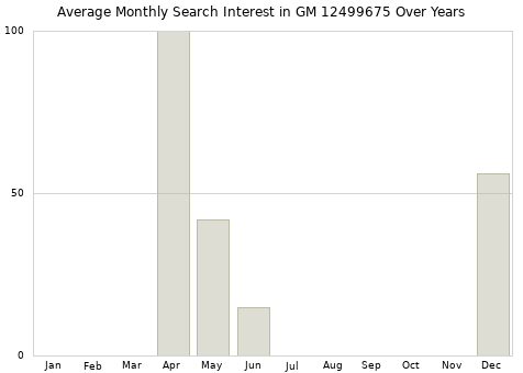 Monthly average search interest in GM 12499675 part over years from 2013 to 2020.