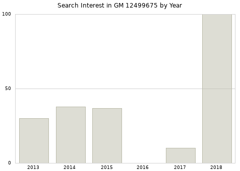 Annual search interest in GM 12499675 part.