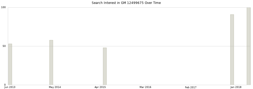 Search interest in GM 12499675 part aggregated by months over time.