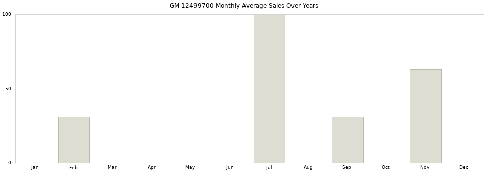 GM 12499700 monthly average sales over years from 2014 to 2020.