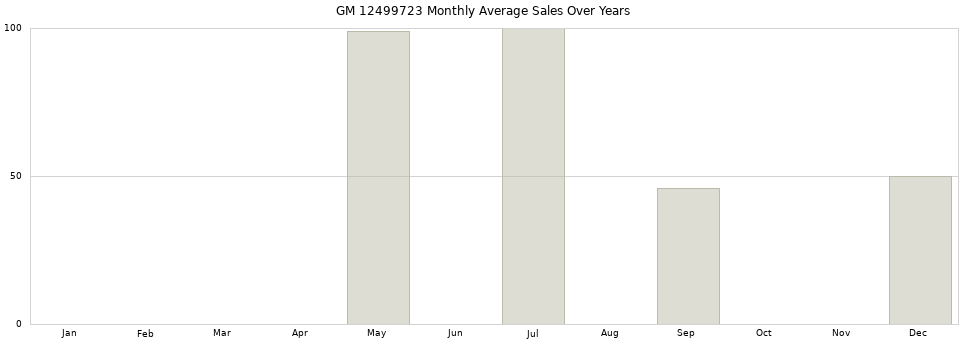 GM 12499723 monthly average sales over years from 2014 to 2020.