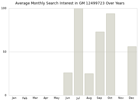 Monthly average search interest in GM 12499723 part over years from 2013 to 2020.