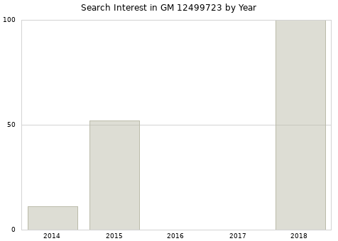 Annual search interest in GM 12499723 part.