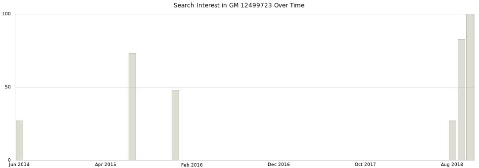 Search interest in GM 12499723 part aggregated by months over time.