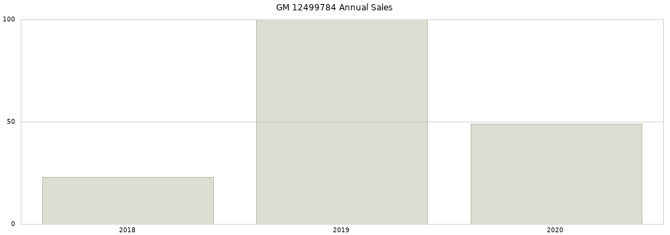 GM 12499784 part annual sales from 2014 to 2020.
