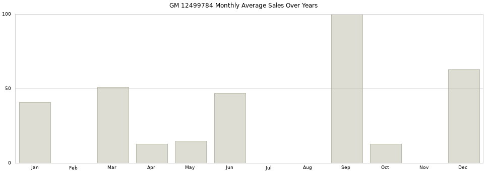 GM 12499784 monthly average sales over years from 2014 to 2020.