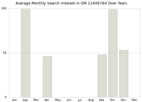 Monthly average search interest in GM 12499784 part over years from 2013 to 2020.