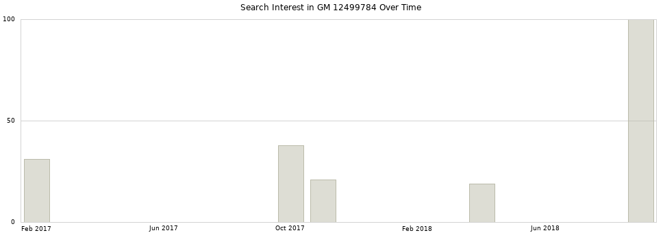 Search interest in GM 12499784 part aggregated by months over time.