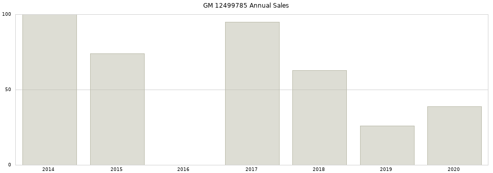 GM 12499785 part annual sales from 2014 to 2020.