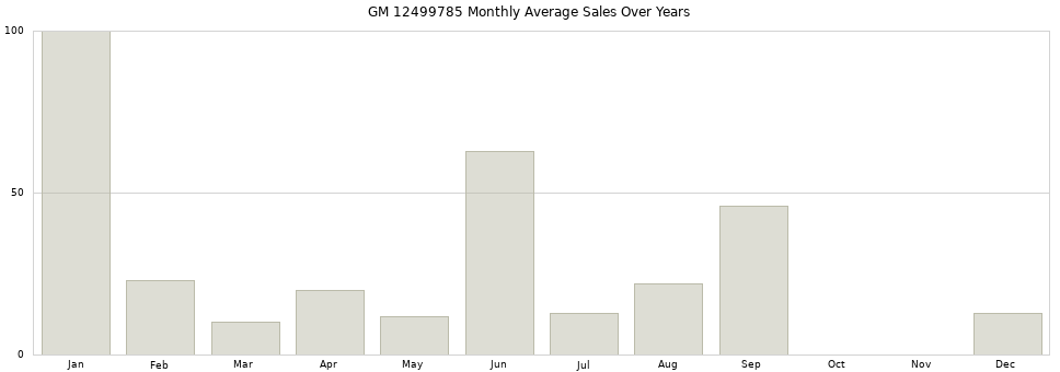 GM 12499785 monthly average sales over years from 2014 to 2020.