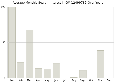 Monthly average search interest in GM 12499785 part over years from 2013 to 2020.
