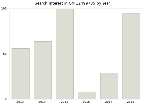Annual search interest in GM 12499785 part.
