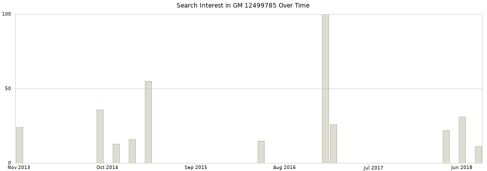 Search interest in GM 12499785 part aggregated by months over time.