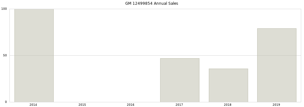GM 12499854 part annual sales from 2014 to 2020.