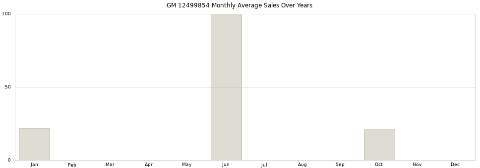 GM 12499854 monthly average sales over years from 2014 to 2020.