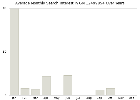 Monthly average search interest in GM 12499854 part over years from 2013 to 2020.